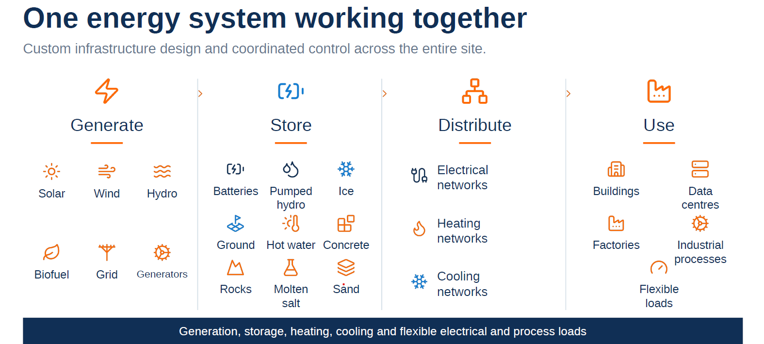 One energy system working together: generate, store, distribute and use, with custom infrastructure design and coordinated control across the entire site.